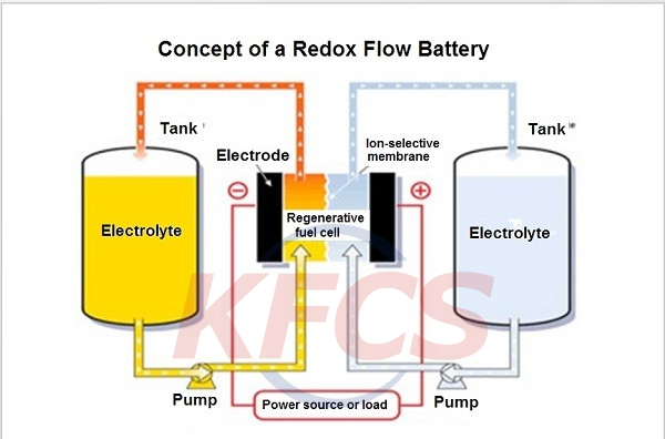 全钒液流电池有储能优势么