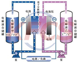 电解液存储回收