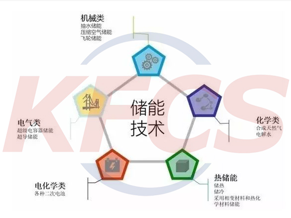 储能技术作为“碳中和”目标的共性关键技术特点