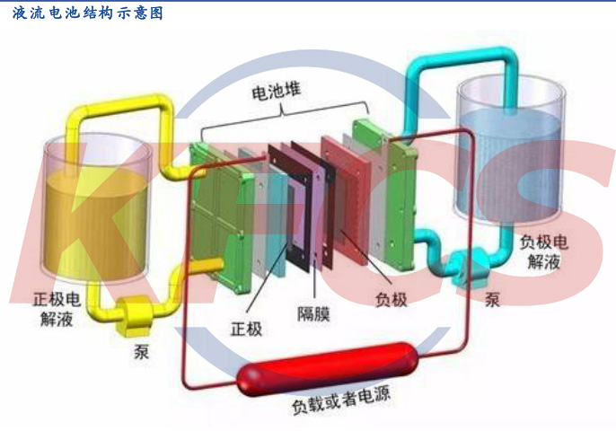 全钒液流储能电池可望产业化