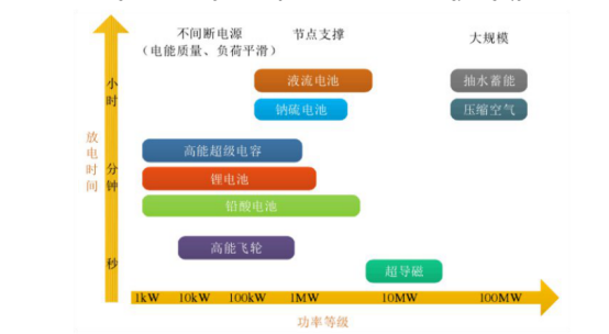 全钒液流电池储能在配电网中的优化配置