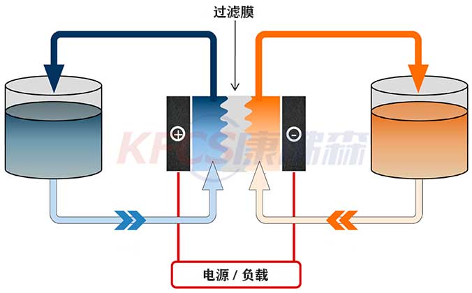 一种新型钒液流电池电堆传导膜