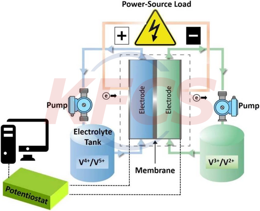 Schematic-of-vanadium-redox-flow-battery-setup-with-a-zero-gaparchitecture-flow-cell.png